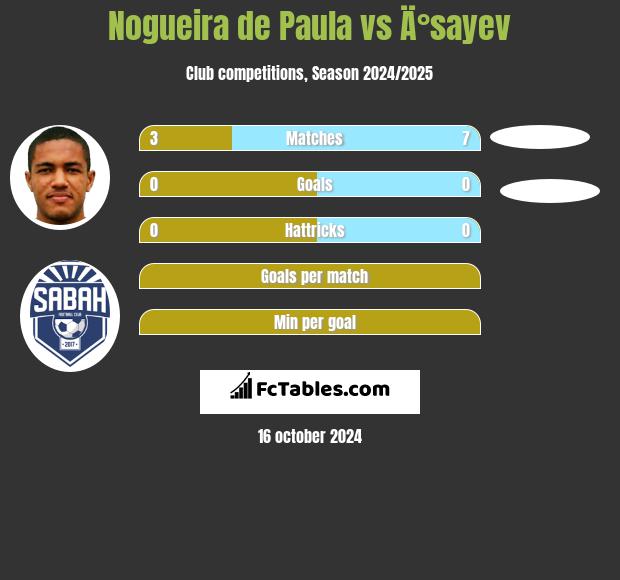 Nogueira de Paula vs Ä°sayev h2h player stats