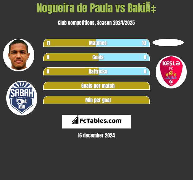 Nogueira de Paula vs BakiÄ‡ h2h player stats