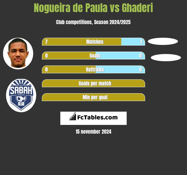 Nogueira de Paula vs Ghaderi h2h player stats