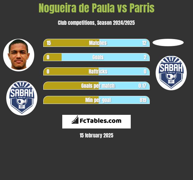 Nogueira de Paula vs Parris h2h player stats