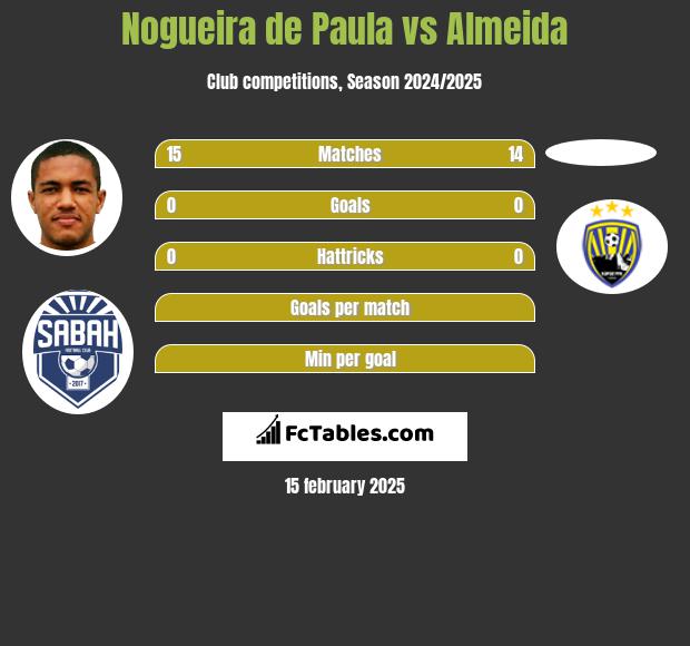 Nogueira de Paula vs Almeida h2h player stats