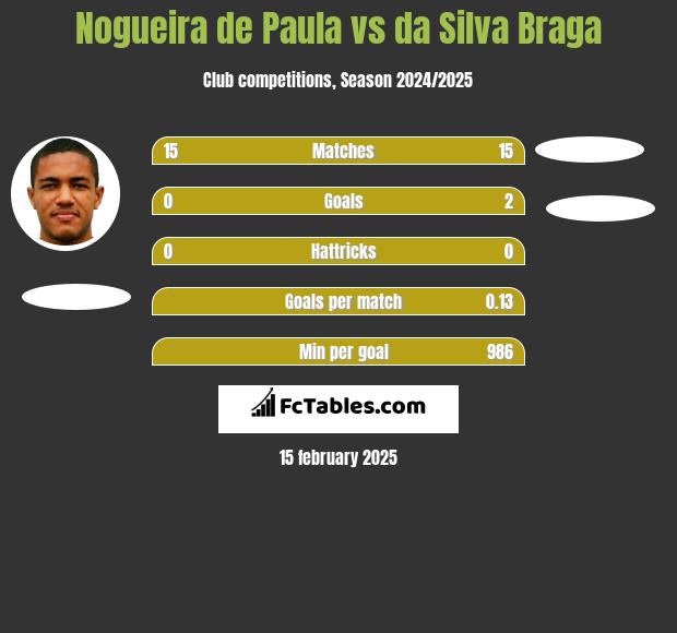 Nogueira de Paula vs da Silva Braga h2h player stats