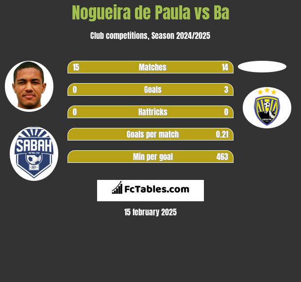 Nogueira de Paula vs Ba h2h player stats