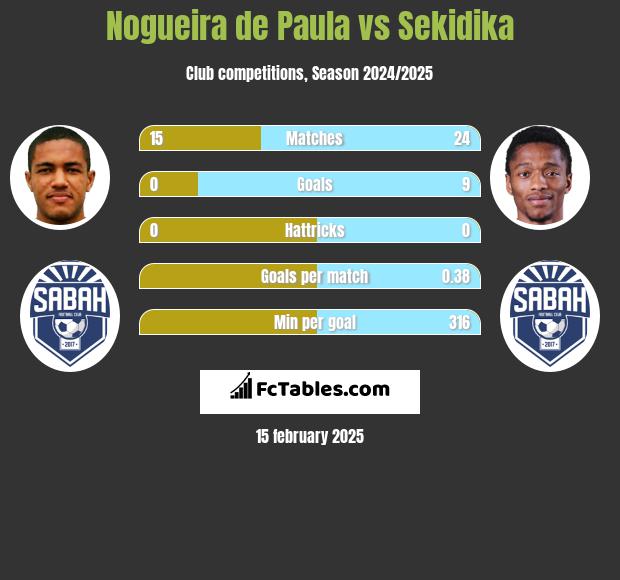 Nogueira de Paula vs Sekidika h2h player stats