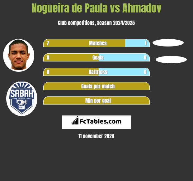 Nogueira de Paula vs Ahmadov h2h player stats