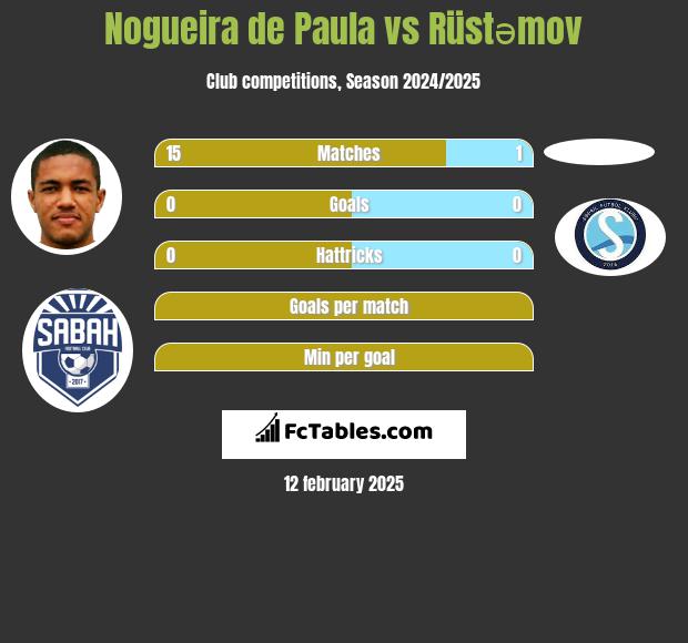 Nogueira de Paula vs Rüstəmov h2h player stats