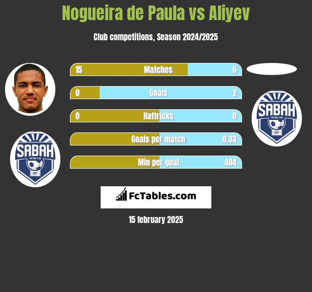 Nogueira de Paula vs Aliyev h2h player stats