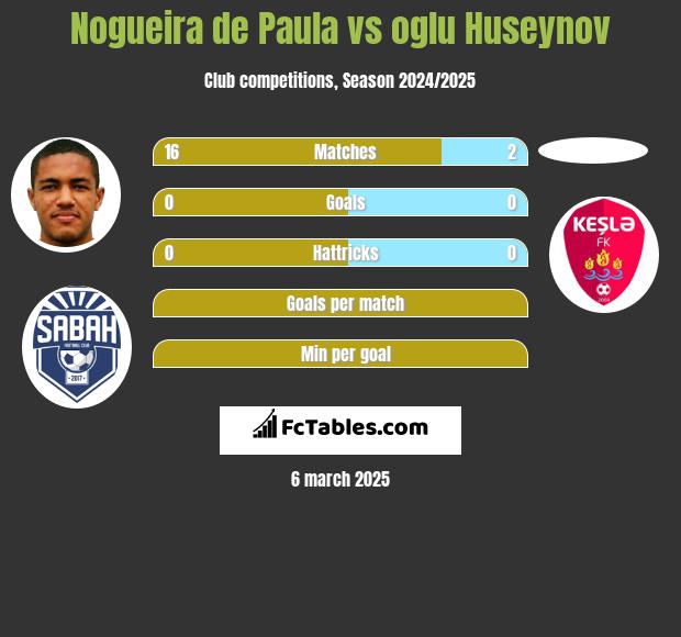 Nogueira de Paula vs oglu Huseynov h2h player stats