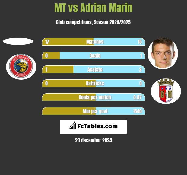 MT vs Adrian Marin h2h player stats