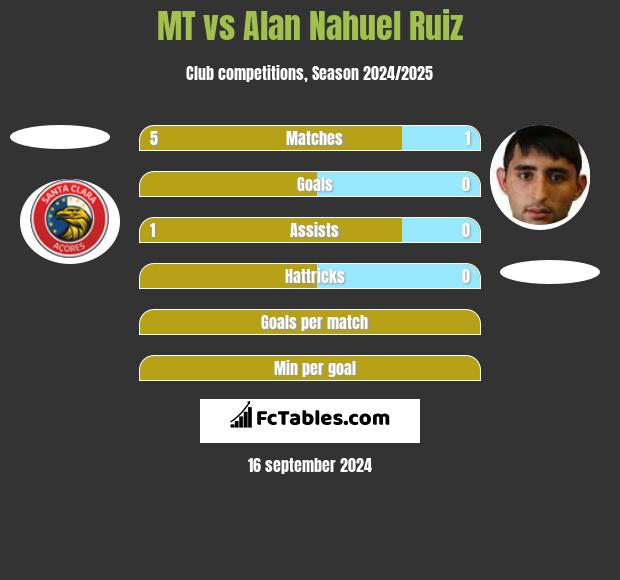 MT vs Alan Nahuel Ruiz h2h player stats