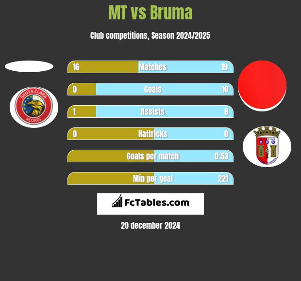 MT vs Bruma h2h player stats