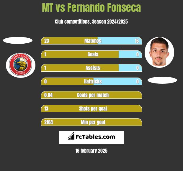 MT vs Fernando Fonseca h2h player stats