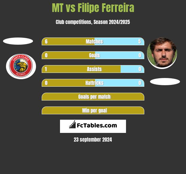 MT vs Filipe Ferreira h2h player stats