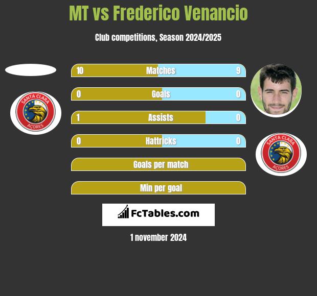 MT vs Frederico Venancio h2h player stats