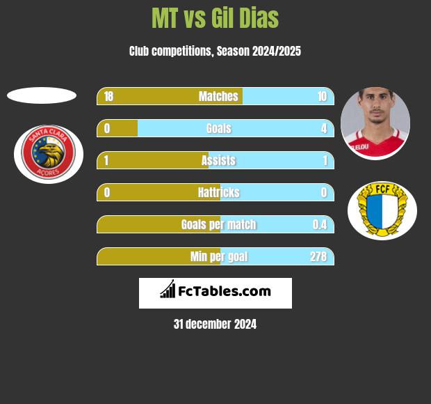 MT vs Gil Dias h2h player stats