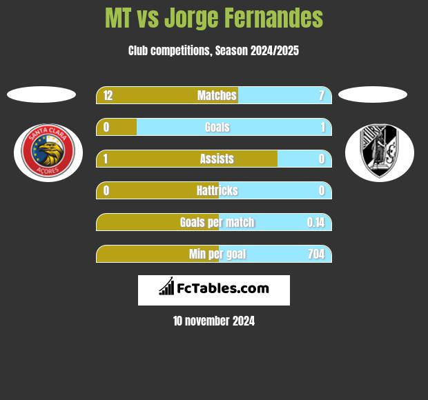 MT vs Jorge Fernandes h2h player stats