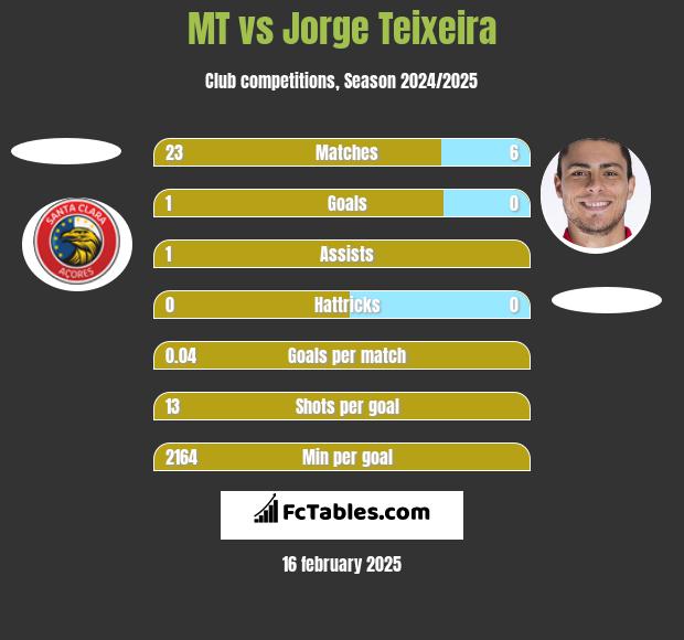 MT vs Jorge Teixeira h2h player stats