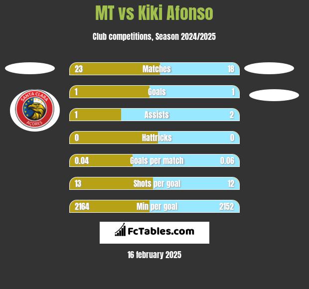 MT vs Kiki Afonso h2h player stats