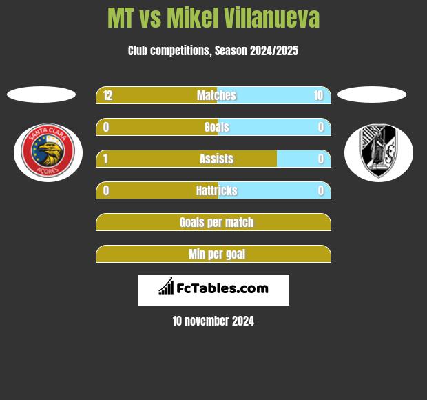 MT vs Mikel Villanueva h2h player stats