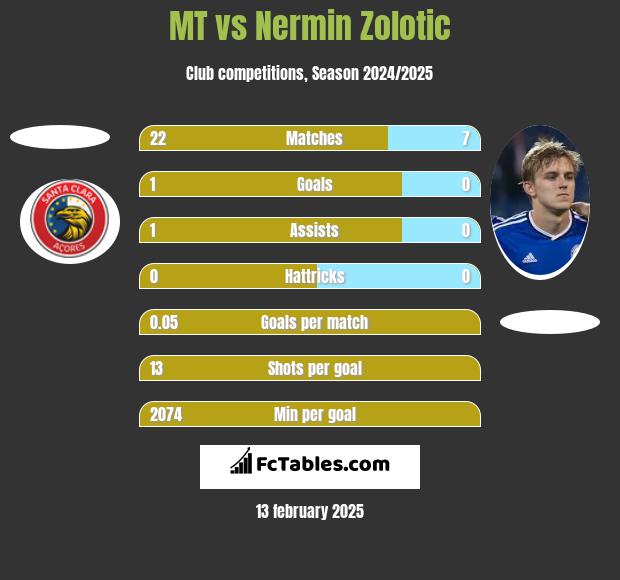 MT vs Nermin Zolotic h2h player stats