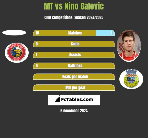 MT vs Nino Galovic h2h player stats