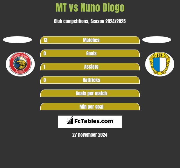 MT vs Nuno Diogo h2h player stats