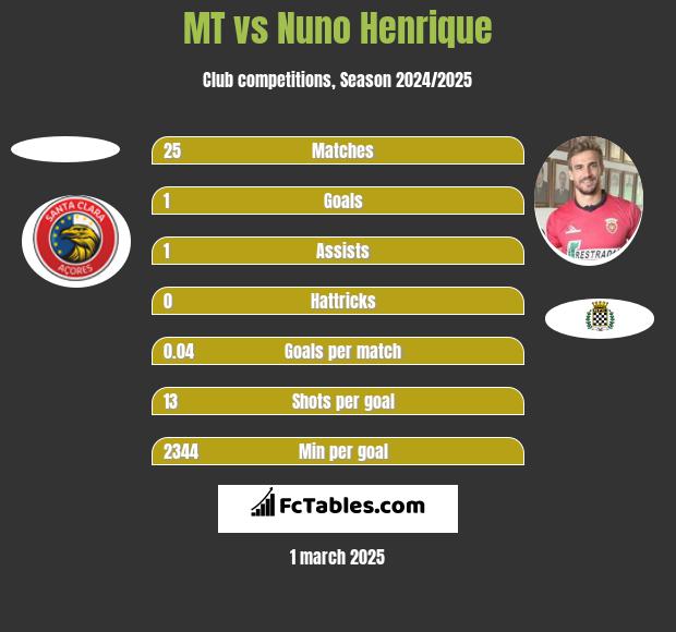 MT vs Nuno Henrique h2h player stats