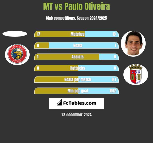 MT vs Paulo Oliveira h2h player stats