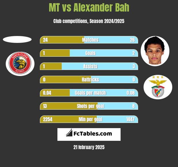 MT vs Alexander Bah h2h player stats