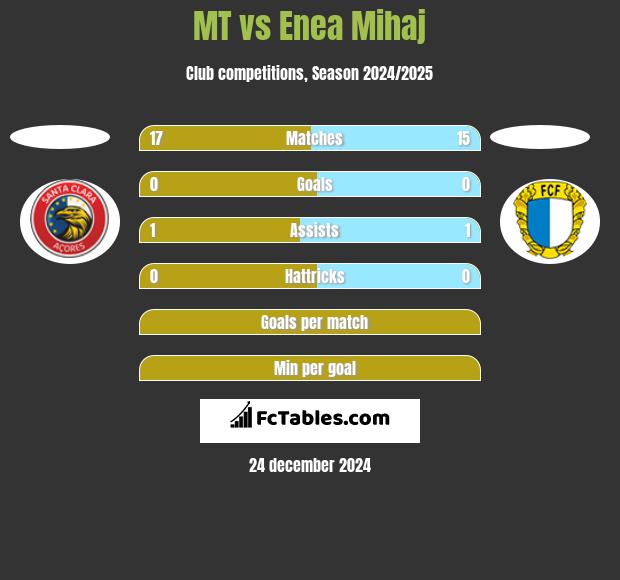 MT vs Enea Mihaj h2h player stats