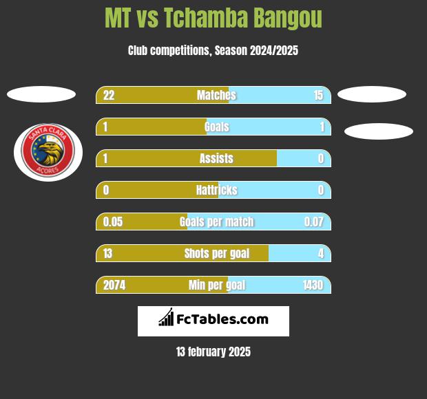 MT vs Tchamba Bangou h2h player stats