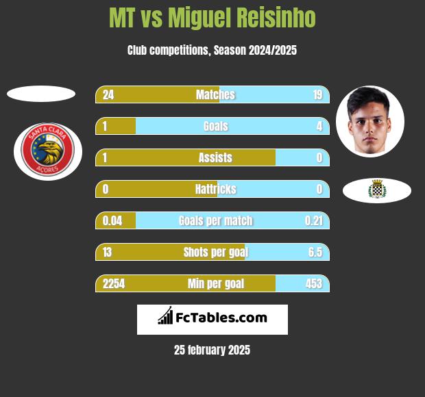 MT vs Miguel Reisinho h2h player stats