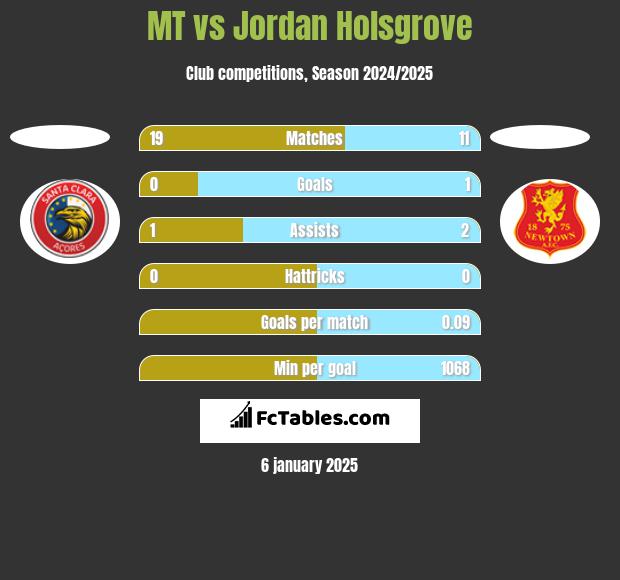 MT vs Jordan Holsgrove h2h player stats