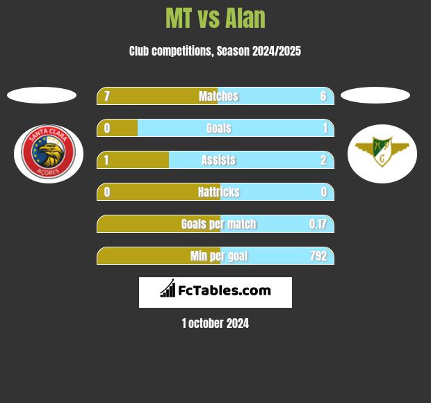 MT vs Alan h2h player stats