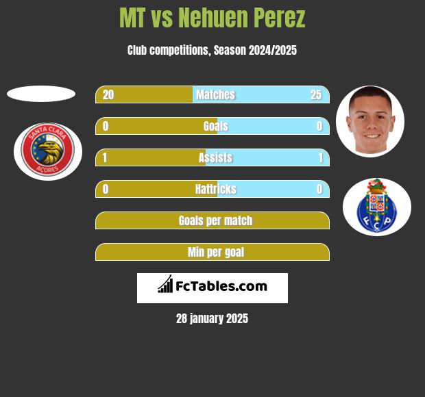 MT vs Nehuen Perez h2h player stats