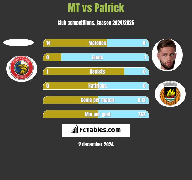 MT vs Patrick h2h player stats