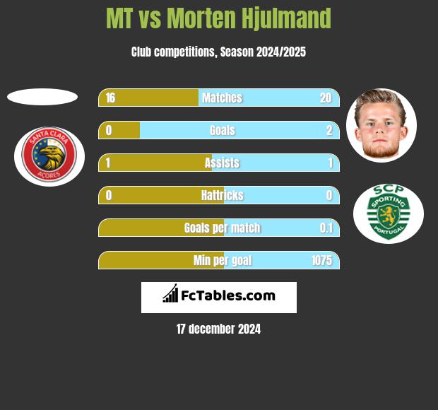 MT vs Morten Hjulmand h2h player stats