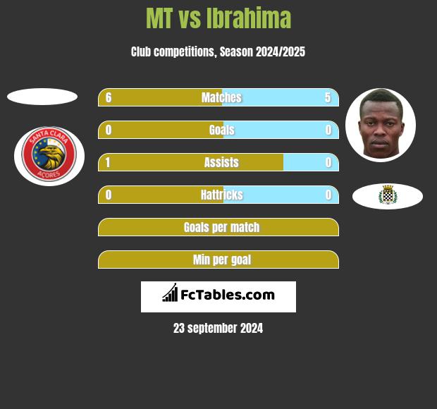 MT vs Ibrahima h2h player stats