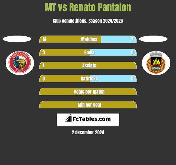 MT vs Renato Pantalon h2h player stats