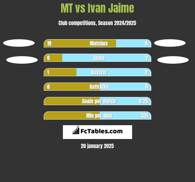 MT vs Ivan Jaime h2h player stats