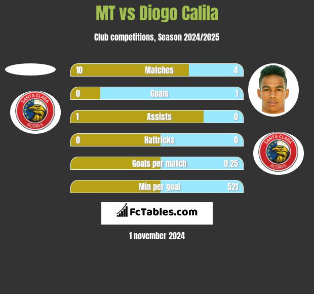 MT vs Diogo Calila h2h player stats