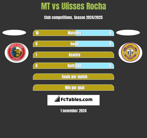 MT vs Ulisses Rocha h2h player stats