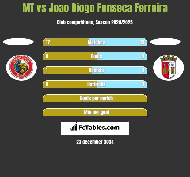 MT vs Joao Diogo Fonseca Ferreira h2h player stats