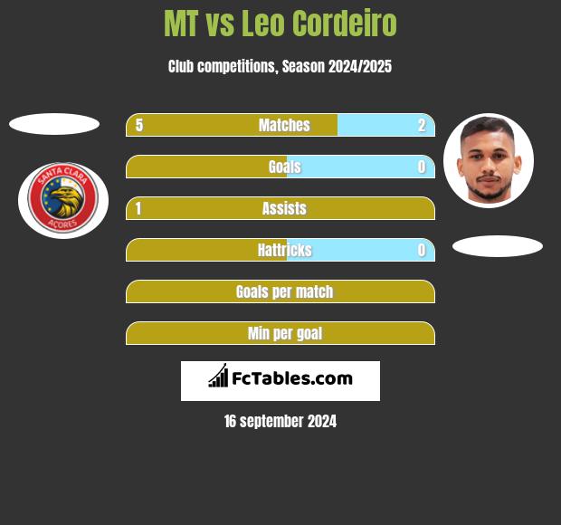 MT vs Leo Cordeiro h2h player stats