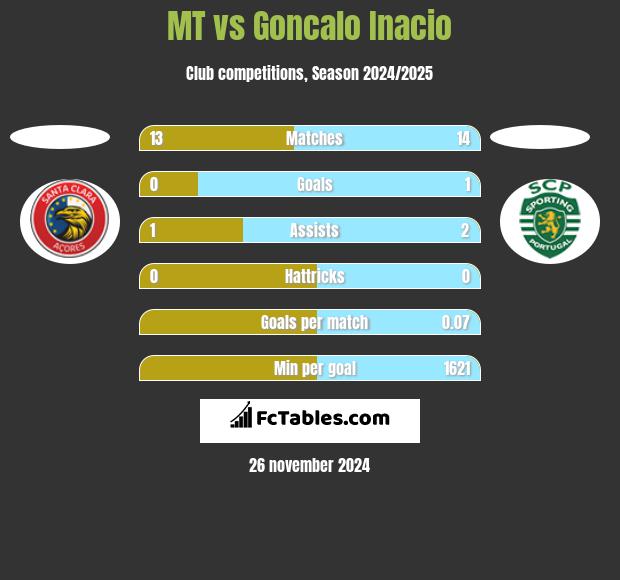 MT vs Goncalo Inacio h2h player stats