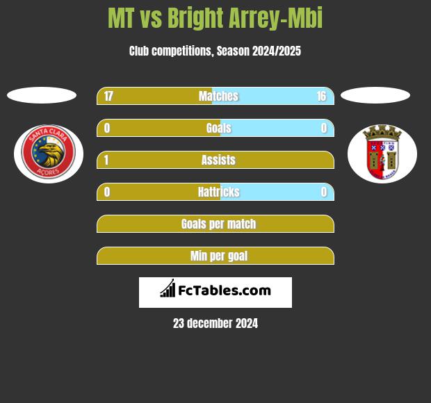 MT vs Bright Arrey-Mbi h2h player stats