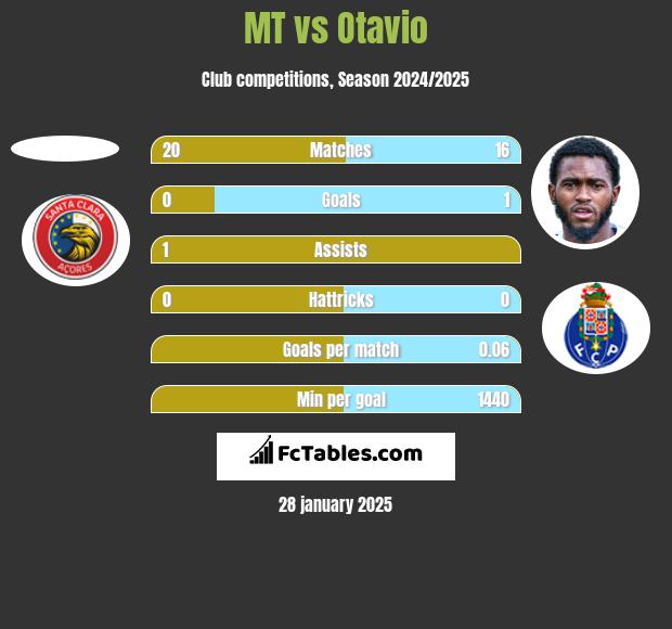 MT vs Otavio h2h player stats