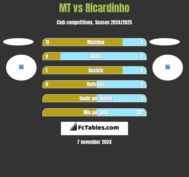 MT vs Ricardinho h2h player stats