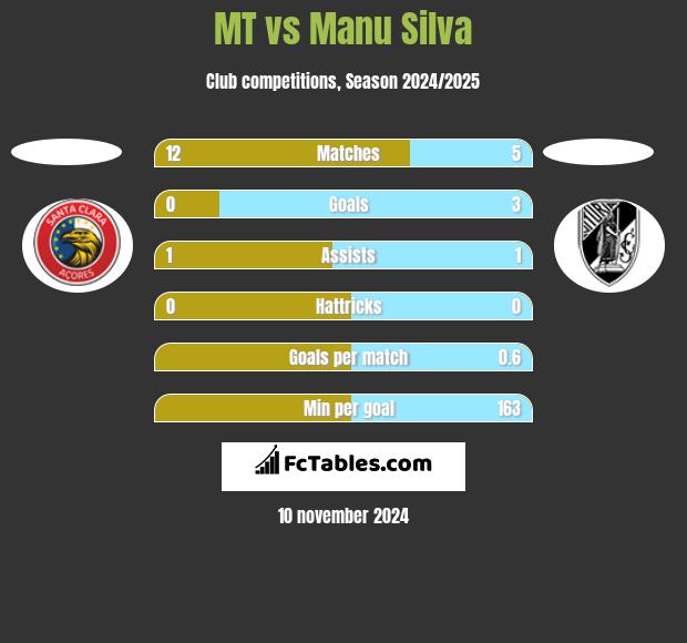 MT vs Manu Silva h2h player stats