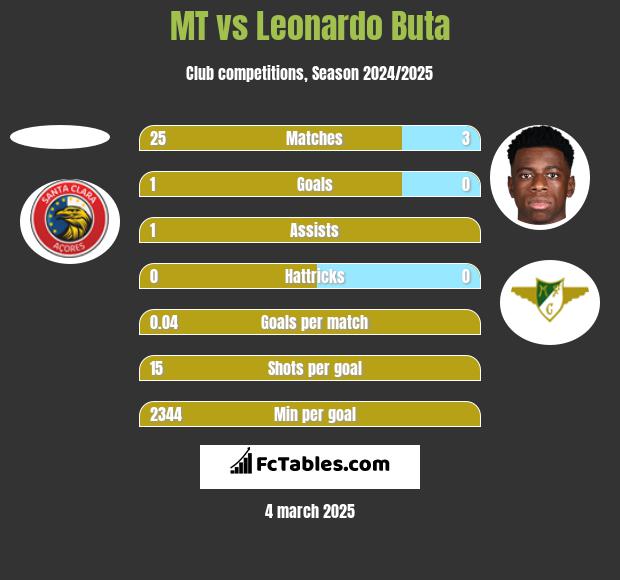 MT vs Leonardo Buta h2h player stats